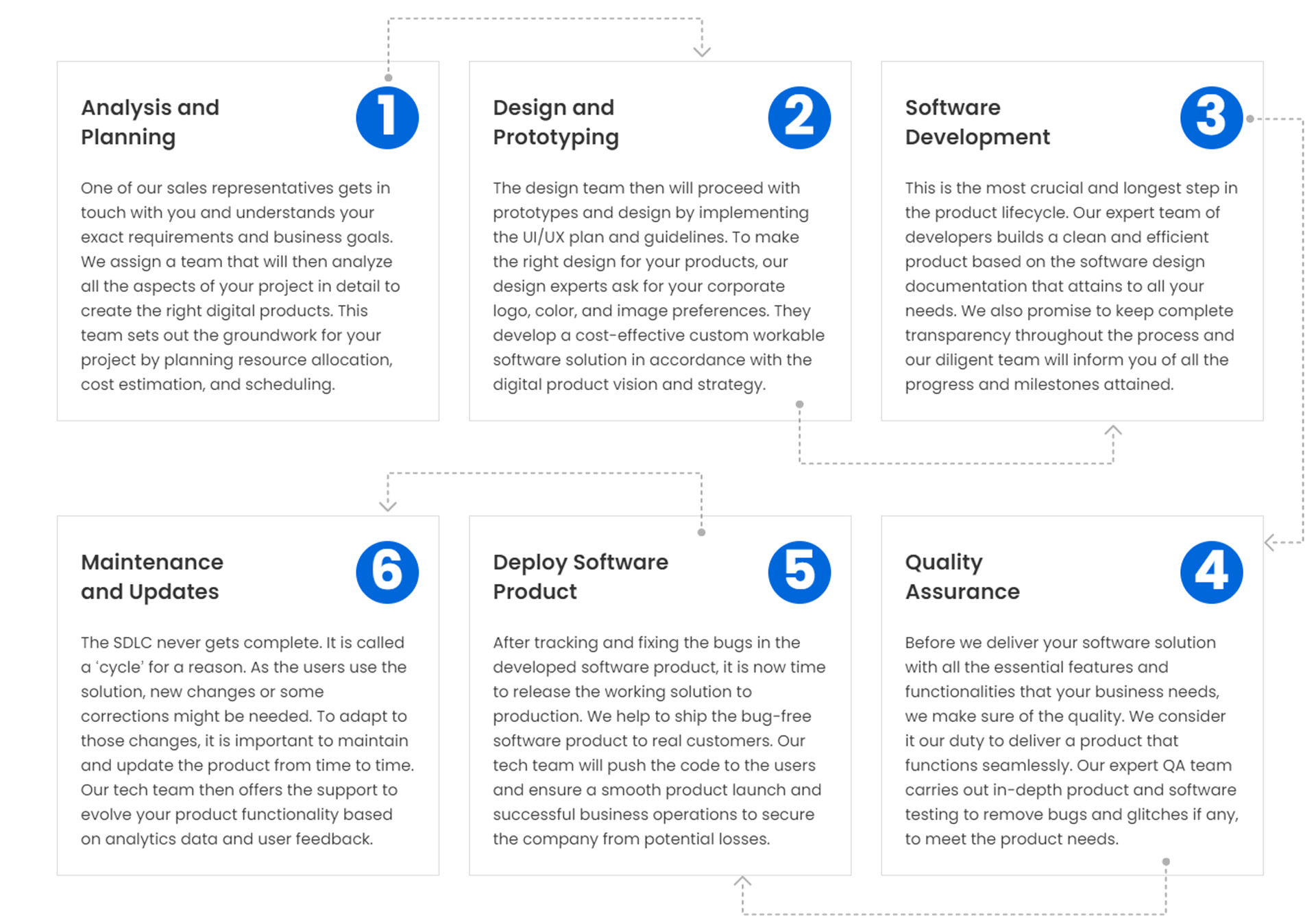 software development lifecycle