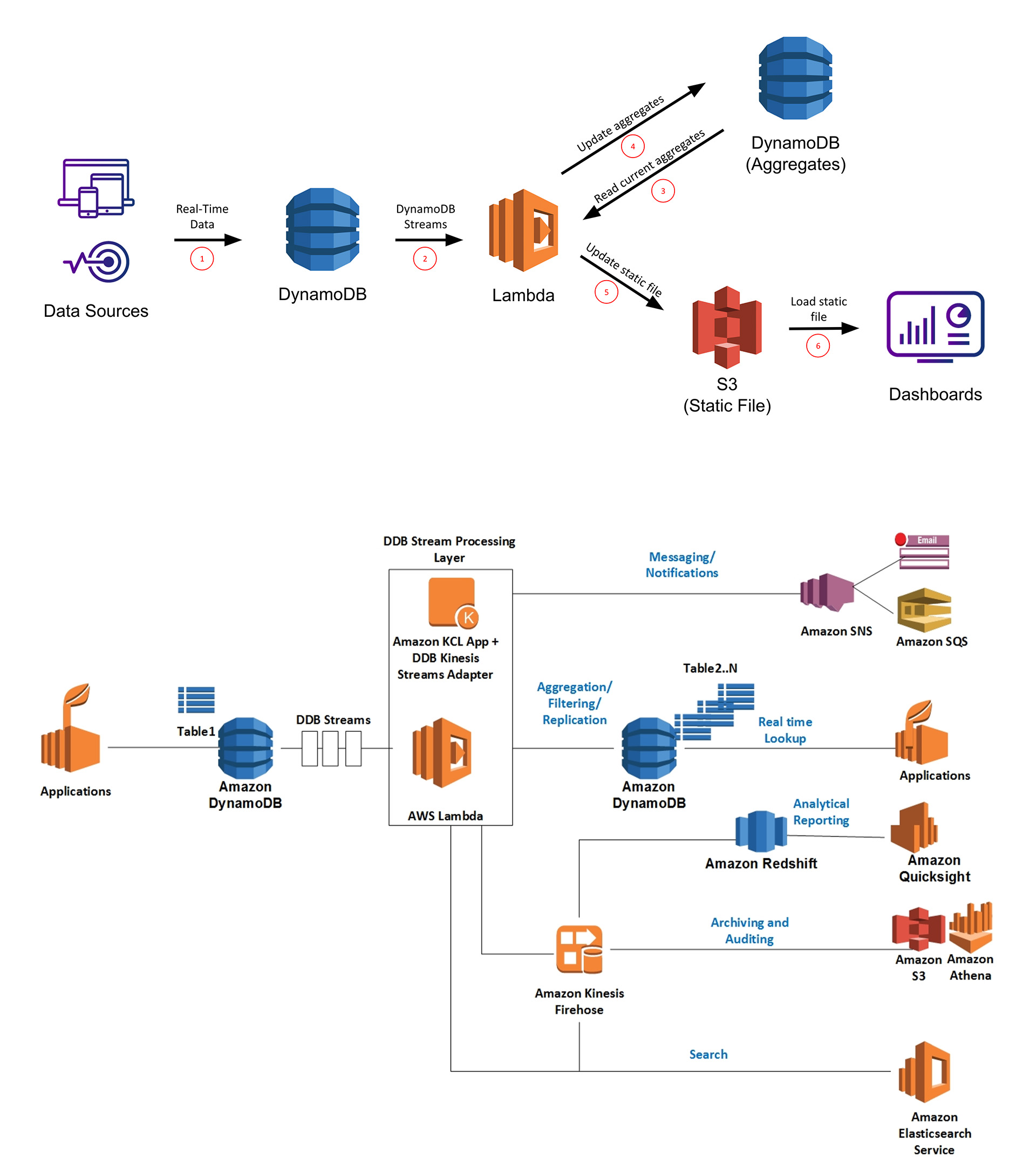 DynamoDB Database Development Services