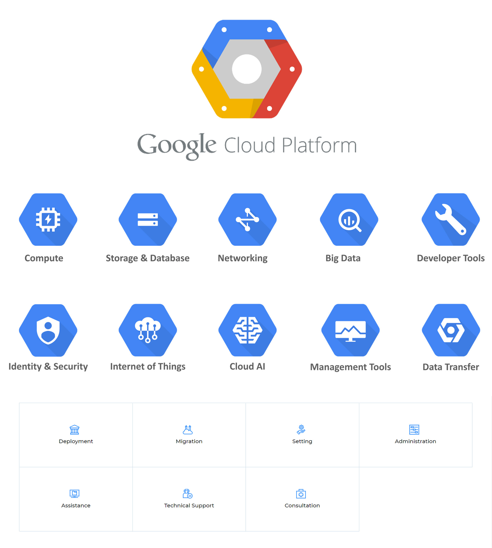 Google Cloud Platform Services